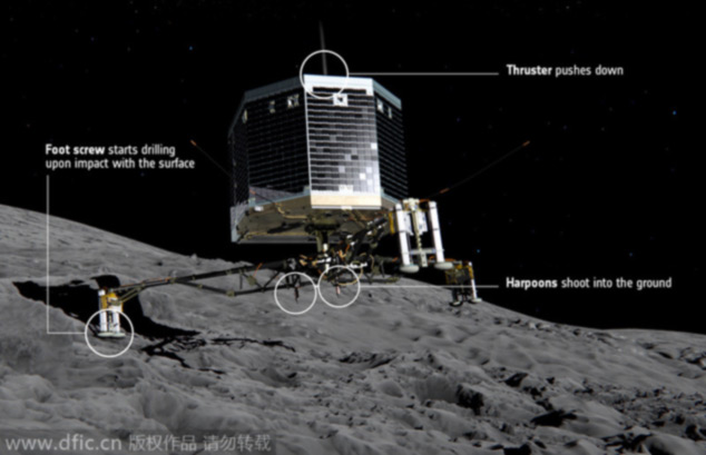 2014年十大科學事件：“菲萊”登陸彗星、站立能抗衰老