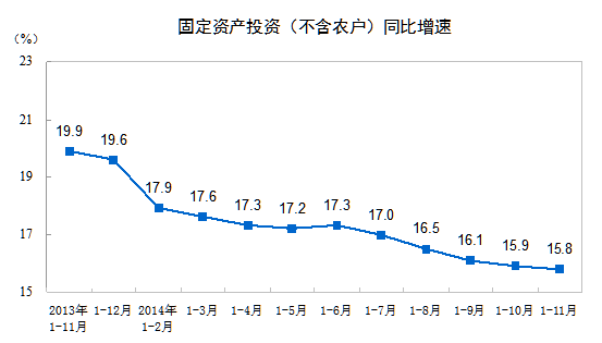前11月中國(guó)固定資產(chǎn)投資增長(zhǎng)