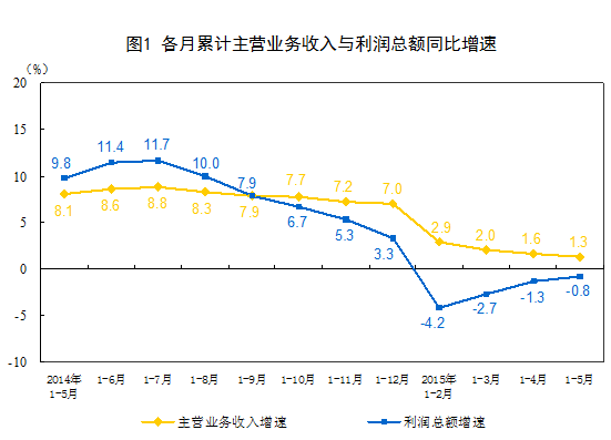 統(tǒng)計(jì)局：5月份工業(yè)企業(yè)利潤增速放緩 同比下降0.8%