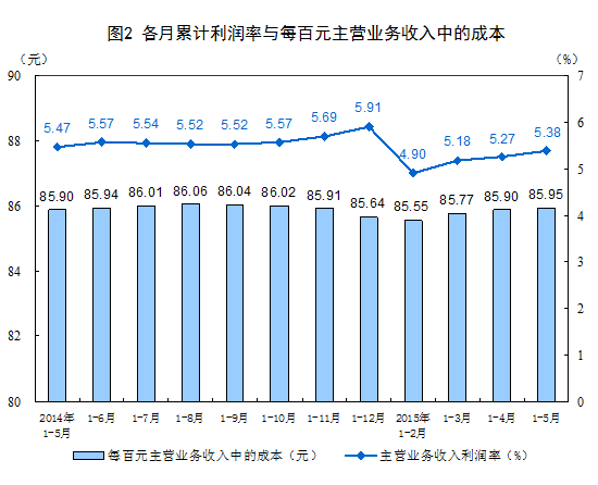 統(tǒng)計(jì)局：5月份工業(yè)企業(yè)利潤增速放緩 同比下降0.8%