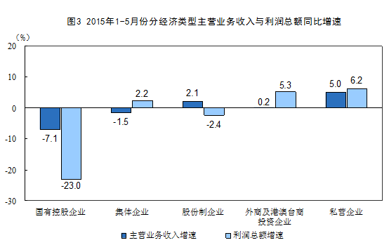 統(tǒng)計(jì)局：5月份工業(yè)企業(yè)利潤增速放緩 同比下降0.8%