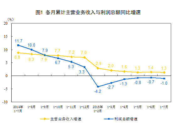 統(tǒng)計(jì)局：前7月中國規(guī)模以上工業(yè)企業(yè)利潤總額同比降1%