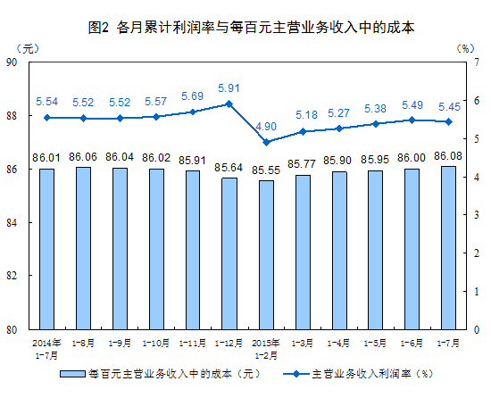 統(tǒng)計(jì)局：前7月中國規(guī)模以上工業(yè)企業(yè)利潤總額同比降1%