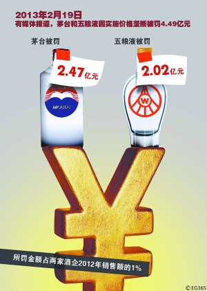 茅臺五釀液被罰4.49億 國家發(fā)改委稱消息在核實(shí)