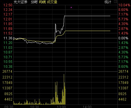收盤(pán)：滬指跌0.65%演過(guò)山車(chē) 詭異暴漲系光大證券操作問(wèn)題