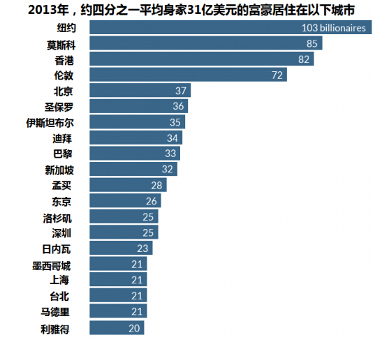 揭秘：全球億萬富豪都在哪兒？