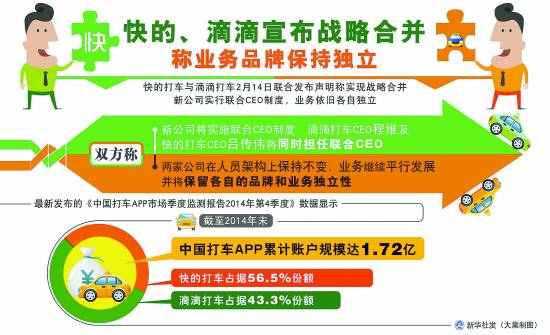 滴滴快的合并 統(tǒng)計(jì)稱目前兩者市場份額達(dá)99.8%