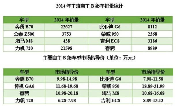 肥羅:為何中國(guó)無(wú)拿得出手的B級(jí)車？