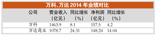 “雙萬(wàn)”聯(lián)手未必1+1＞2 業(yè)內(nèi):開(kāi)發(fā)商難獨(dú)扛重?fù)?dān)