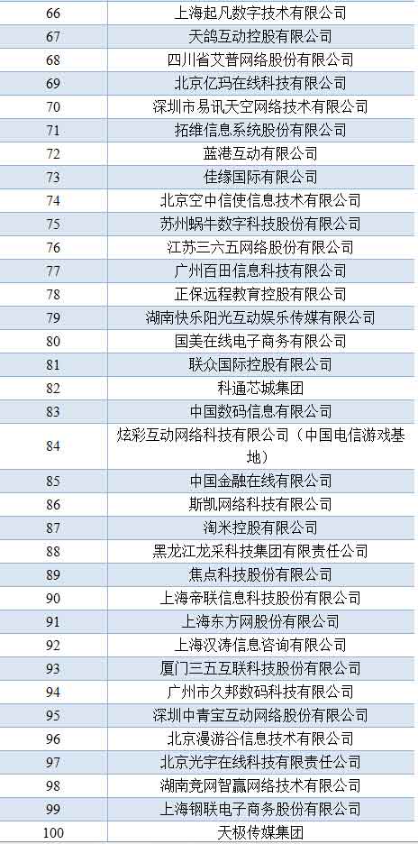 阿里、騰訊、百度仍保持中國(guó)互聯(lián)網(wǎng)前三位