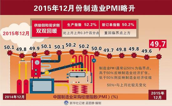 去年四季度經(jīng)濟一穩(wěn)雙快 全年經(jīng)濟增長可達(dá)7%左右