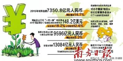 2015年中國對(duì)外投資同比增長(zhǎng)14.7%