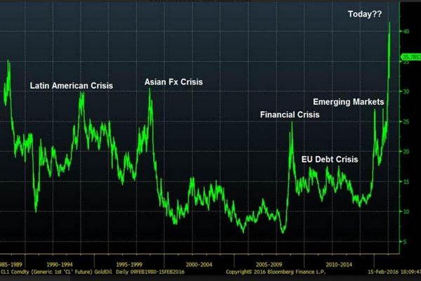 黃金/原油比能預(yù)示未來市場動(dòng)蕩?