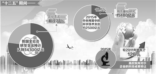 中國科技進(jìn)步貢獻(xiàn)率增至55.1% 科技資源配置方式轉(zhuǎn)變