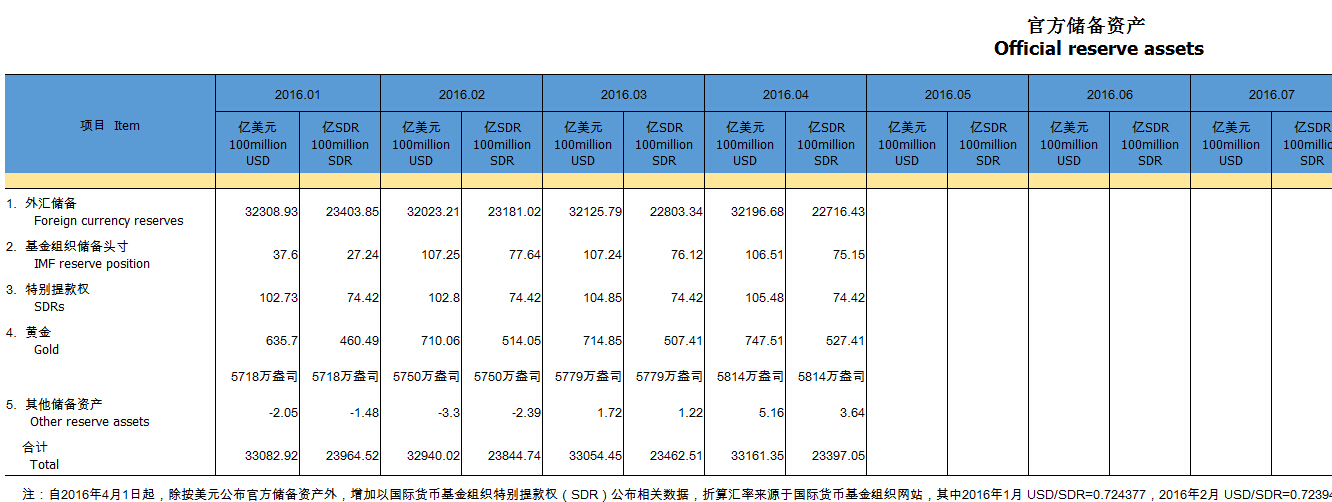 央行：中國4月末外匯儲備小幅回升
