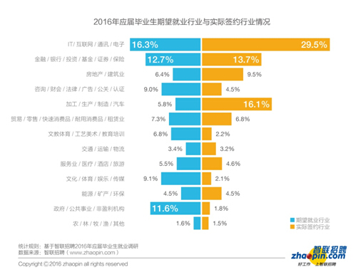 報告：2016年畢業(yè)生創(chuàng)業(yè)比例同比下降一半