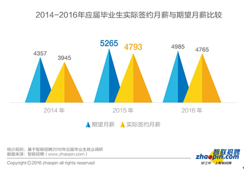 報告：2016年畢業(yè)生創(chuàng)業(yè)比例同比下降一半