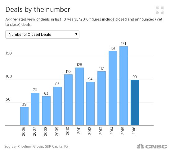 中國企業掀起收購美國公司熱潮