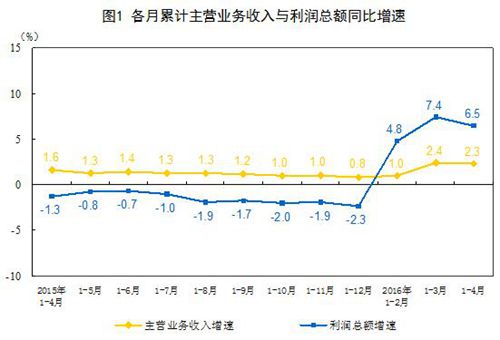 1-4月全國規(guī)模以上工業(yè)企業(yè)利潤總額同比增長(zhǎng)6.5%