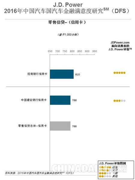 研究：提升經(jīng)銷商滿意度每年可為汽車金融機(jī)構(gòu)增加600萬(wàn)業(yè)務(wù)