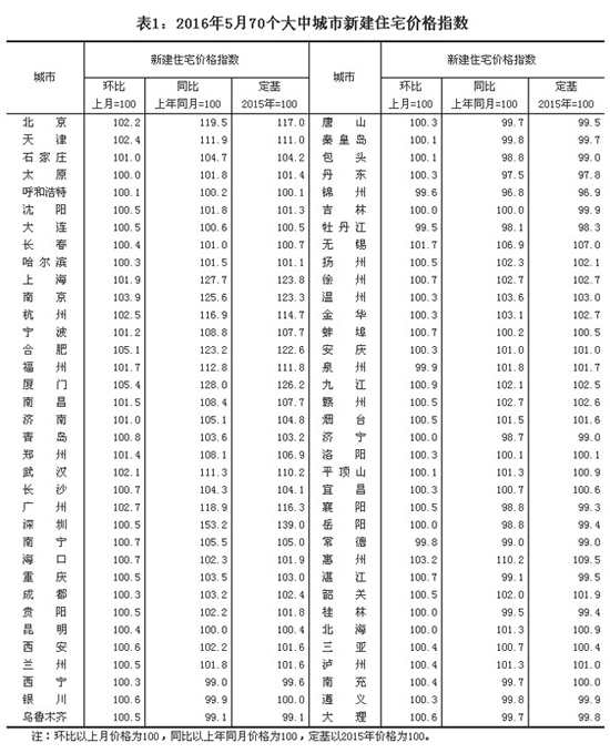 統(tǒng)計(jì)局公布5月份70個(gè)大中城市住宅銷售價(jià)格數(shù)據(jù)