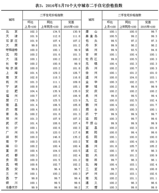 統(tǒng)計(jì)局公布5月份70個(gè)大中城市住宅銷售價(jià)格數(shù)據(jù)