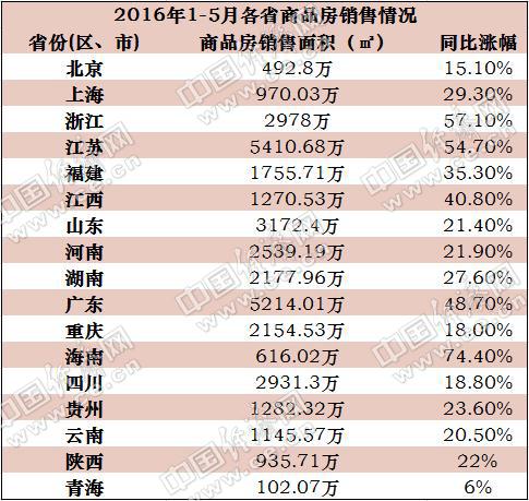 17省公布前5月商品房銷售面積數據：海南增74.4%居首
