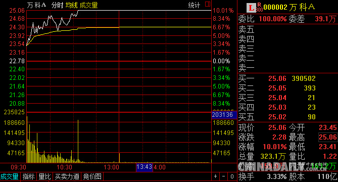 A股放量大漲 滬指上漲2.44% 創(chuàng)七個月新高