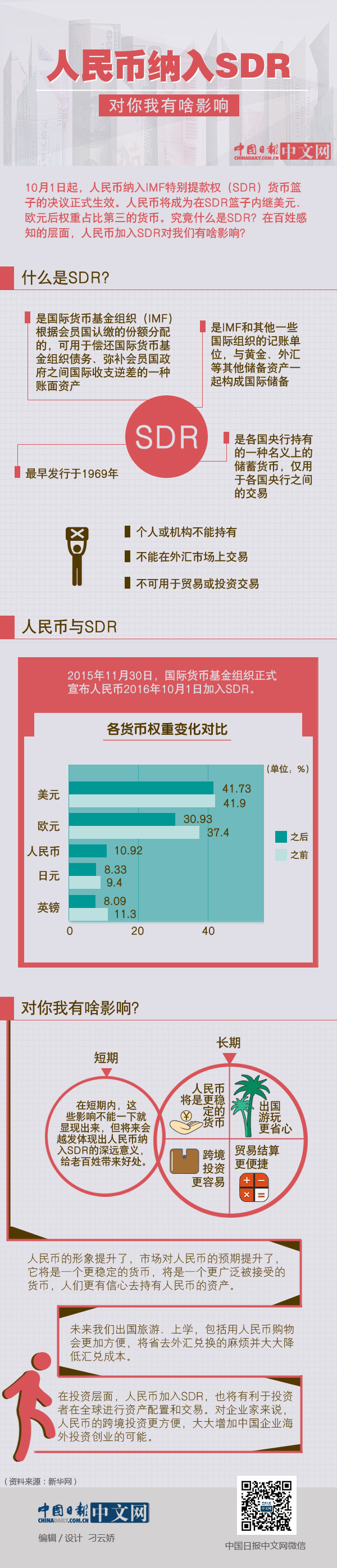 人民幣納入SDR對你我有啥影響？ 一圖看懂