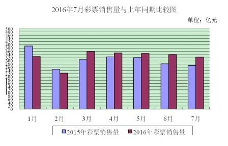 財(cái)政部：前7月全國(guó)銷售彩票2266億元 增長(zhǎng)5.6%