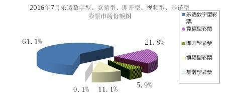 財(cái)政部：前7月全國(guó)銷售彩票2266億元 增長(zhǎng)5.6%