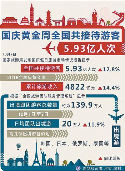 國慶長假全國零售和餐飲企業(yè)實現(xiàn)銷售額約12000億