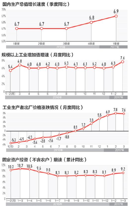 一季度經(jīng)濟指標為何好于預期：市場內(nèi)生動力增強
