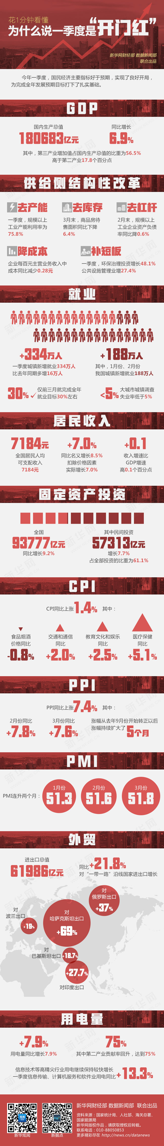 一季度GDP增長6.9% 中國經濟“穩(wěn)”字當頭
