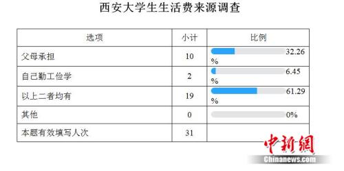 高校生活費調(diào)查：大學生一個月要花多少錢？