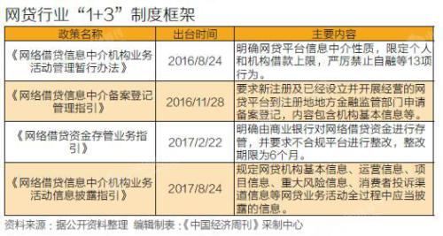嚴管網貸周年考：一年內，887家網貸平臺退出