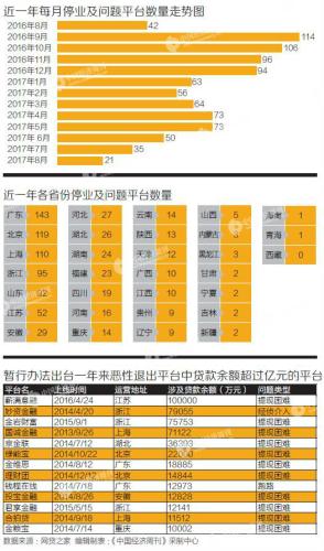 嚴管網貸周年考：一年內，887家網貸平臺退出