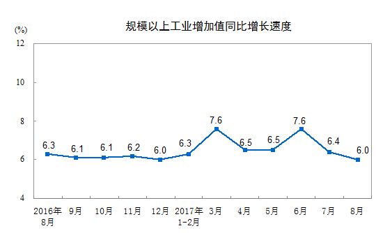 統(tǒng)計(jì)局:8月份規(guī)模以上工業(yè)增加值增長(zhǎng)6.0%
