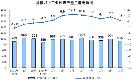 統(tǒng)計(jì)局：10月份原煤生產(chǎn)增速放緩 天然氣生產(chǎn)增長較快