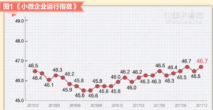 2017年12月小微企業(yè)運行指數報告發(fā)布：小微景氣上升 經營預期樂觀