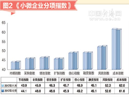 2017年12月小微企業(yè)運行指數報告發(fā)布：小微景氣上升 經營預期樂觀
