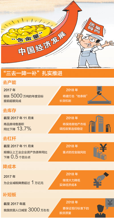 “三去一降一補(bǔ)”，今年咋干？