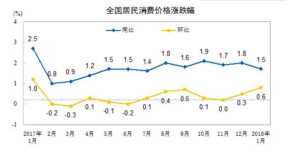 1月CPI、PPI同比漲幅回落 分析：物價(jià)將維持溫和運(yùn)行態(tài)勢(shì)