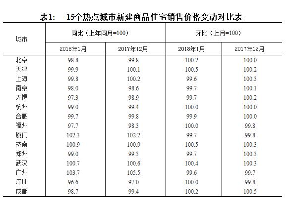 統(tǒng)計(jì)局：1月份一線城市新房價(jià)格同比由漲轉(zhuǎn)降 二三線漲幅回落