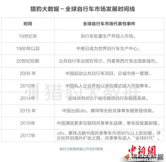 《共享單車(chē)全球發(fā)展報(bào)告》：ofo居全球第一