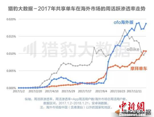 《共享單車(chē)全球發(fā)展報(bào)告》：ofo居全球第一