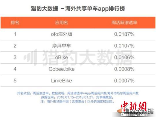 《共享單車(chē)全球發(fā)展報(bào)告》：ofo居全球第一