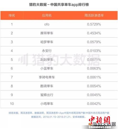 《共享單車(chē)全球發(fā)展報(bào)告》：ofo居全球第一