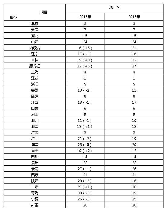 省域經濟競爭力排名有大變化：6省市上升 有你家鄉嗎？