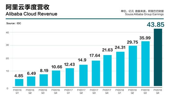 阿里云財(cái)年?duì)I收133億元，連續(xù)12個(gè)季度規(guī)模翻番